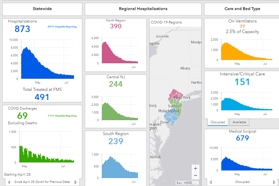 * Hospitalizations are being overstated. Of the 873 admitted, only 423 are covid positive. The rest are simply presenting with any symptom that could be Covid related, but no test. This needs to be broken out PER day, not wait for a verbal update at a press conference /8