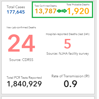 * The transaction of Probable Death resolution needs to be more  #transparent. Today, 54 deaths just vanished. How many ended up in the count of 24? How many were determined not Covid? Providing a list of deaths, date, age, and County would fix this.      /7