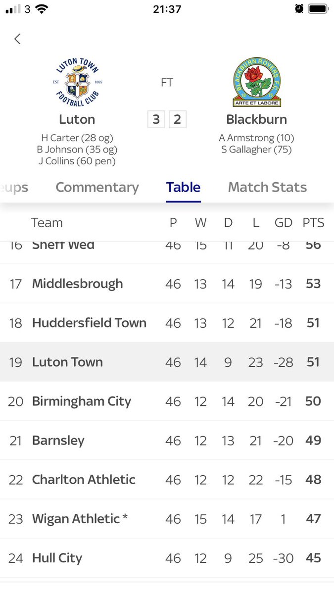 M_J_Griffiths's tweet photo. Dead and buried in Feb, yet 27 points from 16 games for a team bottom of the league, surviving relation on the last day of the season, I’m lost for words 🤐🤐🤯🤯🤯🤯🍾🍾🍾🍾🍾🍾🍾🍾🍾🍾🍾🍾🍾🍾🍾🍾🍾🍾🍾🍾🍾🍾🍾🍾🍾🍾🍾🍾🍾🍾🍾🍾🍾🍾#LutonTown #Championship #neversaydie https://t.co/zfdUgjjte6