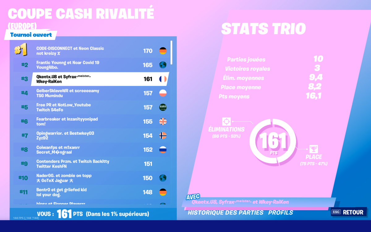 u8esport's tweet photo. • Résultat de la COUPE CASH RIVALITÉ •

3ème place et 161 points pour @HoQkentx et ses mates @SyfraxY ainsi que @RaiKen144FPS. 

Premier test, superbe performance. 

Hâte de voir ce que cela va donner en cash cup champion une fois que ceux là, le seront ! 🥳♾🥳

#ultim8 https://t.co/dAukgEF62z