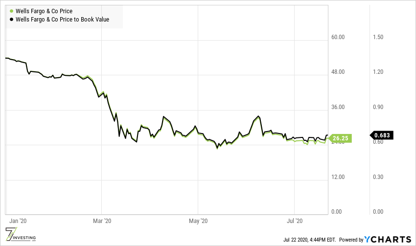 But the stock is also selling at less than 0.7x book right now. That's CHEAP! @Matt_Cochrane7 also noted the leadership change w/ Scarf, who was great at  $V & could re-invigorate  $WFC's tech initiatives.Could it be that all of the bad news is already more than priced in?3/3