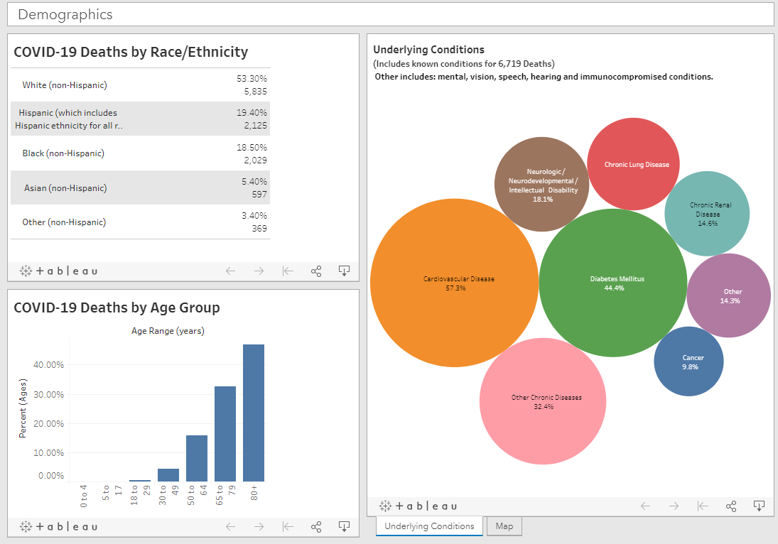 The demographics tab has essentially been abandoned. Not updated since 6700 deaths. The PDF contains more updated data, so not sure why this exists as a tab anymore. The pdf should have a database behind it so the public can extract the necessary data. /9
