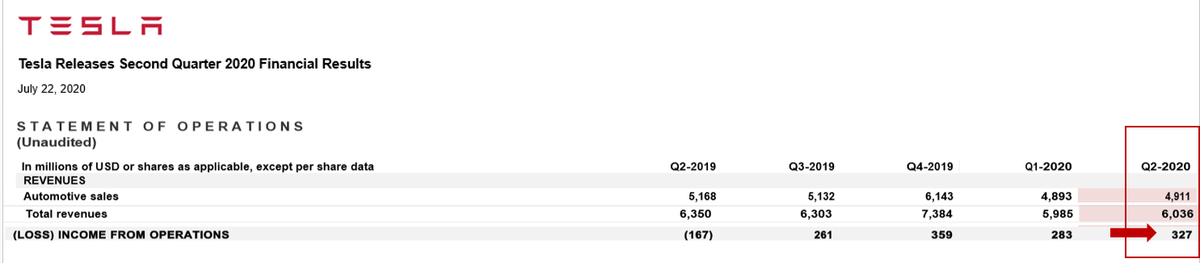 DudenhofferAUTO's tweet photo. #TESLA - Während fast die gesamte #AUTOWELT in Q2 in Verlusten versinkt macht TESLA 327 Mio. US-$ #GEWINN im operativen Geschäft - Klassische Autobauer müssen schneller werden - #ElonMusk macht die PACE ---#autoindustrie https://t.co/y9UIB6kkad