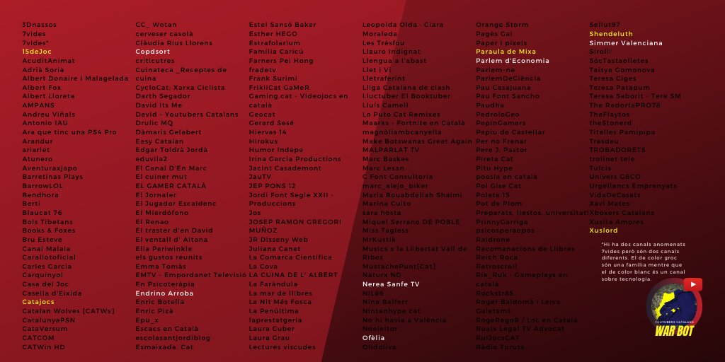 Trenta-novè dia.

Endrino Arroba ha assassinat Darth Segador (<a href="/DarthSegador/">Darth Segador</a>).

Resten 11 youtubers vius.

#YoutubersCatalansWarBot
