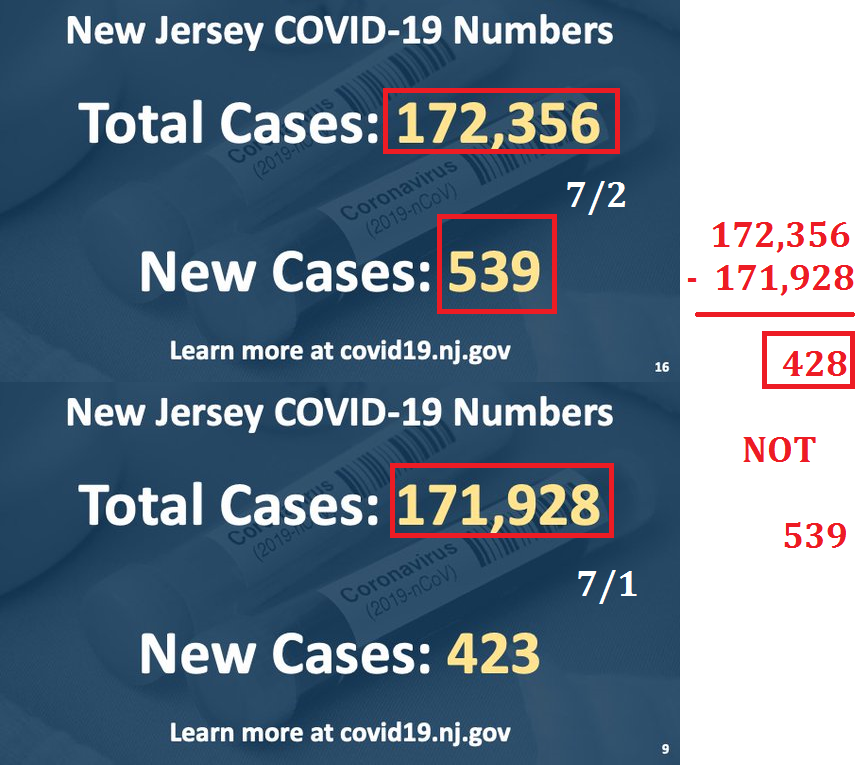 To attempt to qualify these shortcomings. * There is a daily discrepancy between New cases that is reported and the actual delta between Todays total and Yesterdays total. This needs to be more transparent. The reported new cases include duplicates and out of states.  /2