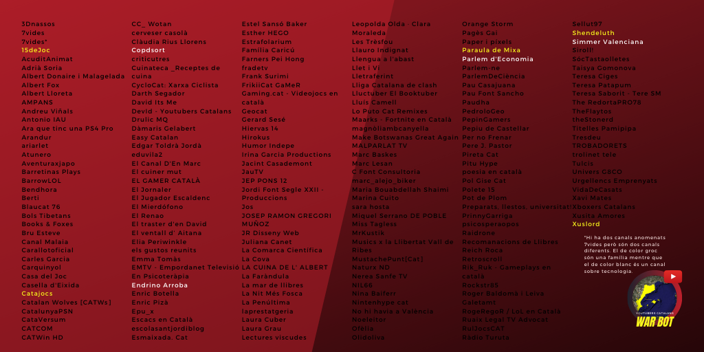 Trenta-novè dia.

Copdsort (<a href="/elnnaaaaa1/">elna</a>) ha assassinat Ofèlia (<a href="/offxelia/">Ofèlia</a>).

Resten 9 youtubers vius.

#YoutubersCatalansWarBot