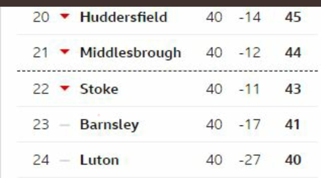 callum_biggins's tweet photo. @RichardTCBI @harrycanderson Love that this was the bottom 5 a few weeks ago ... and not one of them got relegated 😂 https://t.co/JxshqpphIJ