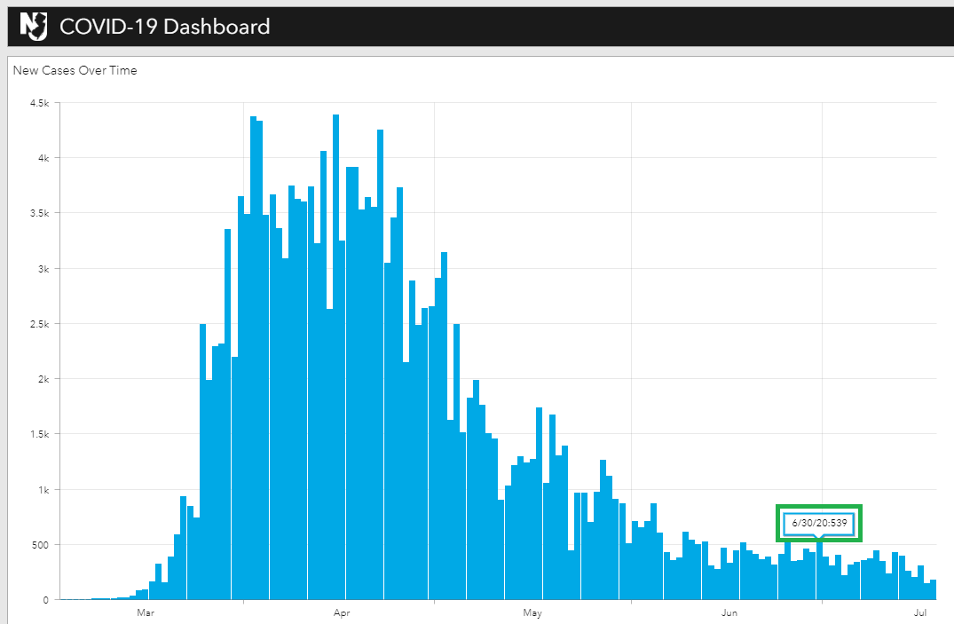 * New cases (complete with duplicates and out of state positives) Are being improperly graphed on the dashboard. This should be the Delta of Today and Yesterday, not the one that overcounts cases. If this is being graphed here, its likely being used in Rt, overstating it. /3