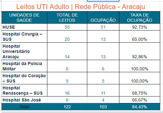 mikegabriell's tweet photo. Com base no boletim de ontem, 21/07, segue o panorama da ocupação de UTI's:

Públicas Adultas em Aracaju: 84,43%, queda de 0,8% em relação ao dia anterior.

Particulares + Leitos de Contigência: 96,2%

Públicas em todo Sergipe: 80,6%, 0,5% a mais em relação ao dia anterior https://t.co/zUQcItstEk