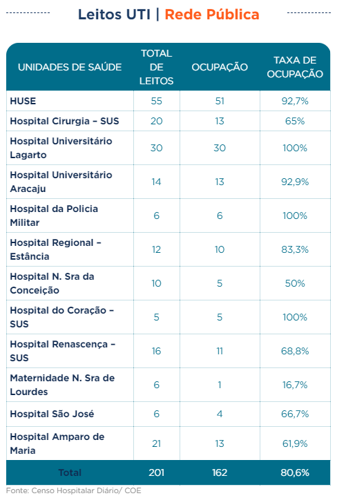 mikegabriell's tweet photo. Com base no boletim de ontem, 21/07, segue o panorama da ocupação de UTI's:

Públicas Adultas em Aracaju: 84,43%, queda de 0,8% em relação ao dia anterior.

Particulares + Leitos de Contigência: 96,2%

Públicas em todo Sergipe: 80,6%, 0,5% a mais em relação ao dia anterior https://t.co/zUQcItstEk