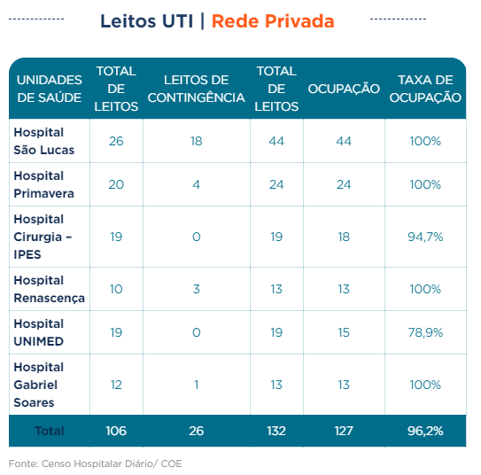 mikegabriell's tweet photo. Com base no boletim de ontem, 21/07, segue o panorama da ocupação de UTI's:

Públicas Adultas em Aracaju: 84,43%, queda de 0,8% em relação ao dia anterior.

Particulares + Leitos de Contigência: 96,2%

Públicas em todo Sergipe: 80,6%, 0,5% a mais em relação ao dia anterior https://t.co/zUQcItstEk