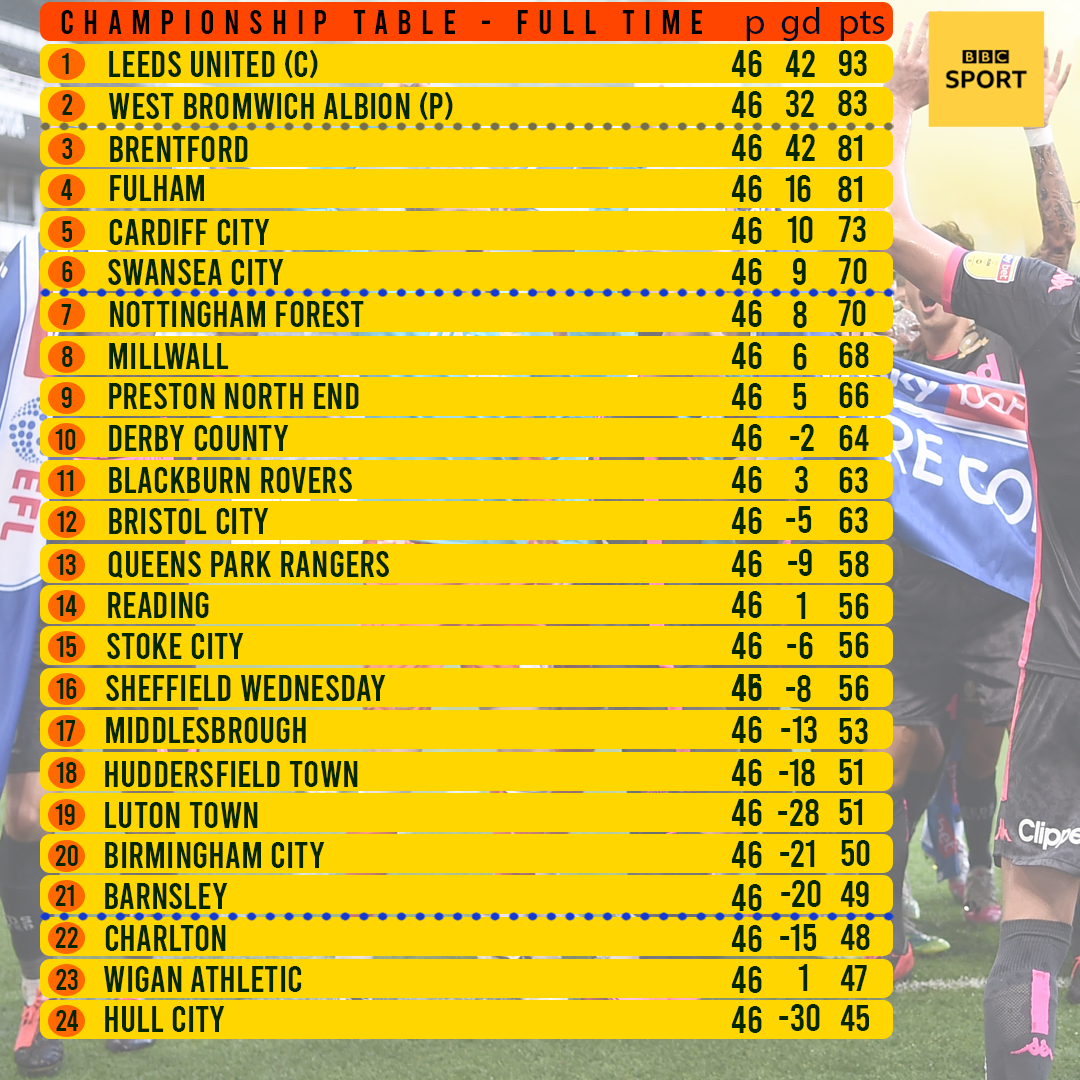 BBCMOTD's tweet photo. Championship play-off dates for your diary:

First legs:
Swansea v Brentford - July 26, 6.30pm
Cardiff v Fulham - July 27, 7.45pm

Second legs:
Brentford v Swansea - July 29, 7.45pm
Fulham v Cardiff - July 30, 7.45pm

Championship play-off final:
Tuesday August 4, 7.45pm. #bbcefl https://t.co/HHDyamcqas