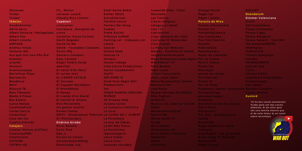 Trenta-novè dia.

Shendeluth (@shendeluth) ha assassinat Parlem d'Economia (<a href="/Joanrasan/">Joan Ramon Sanchis</a>).

Resten 8 youtubers vius.

#YoutubersCatalansWarBot