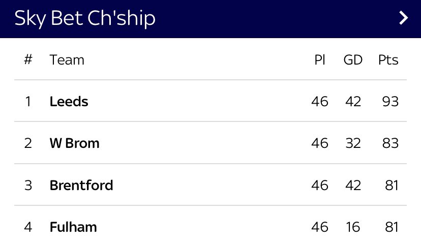 LUFCDATA's tweet photo. Leeds have won the Championship title by 10 points. TEN POINTS

👏👏👏👏👏👏👏👊👊👊👊👊👊 https://t.co/UGct8vlPge