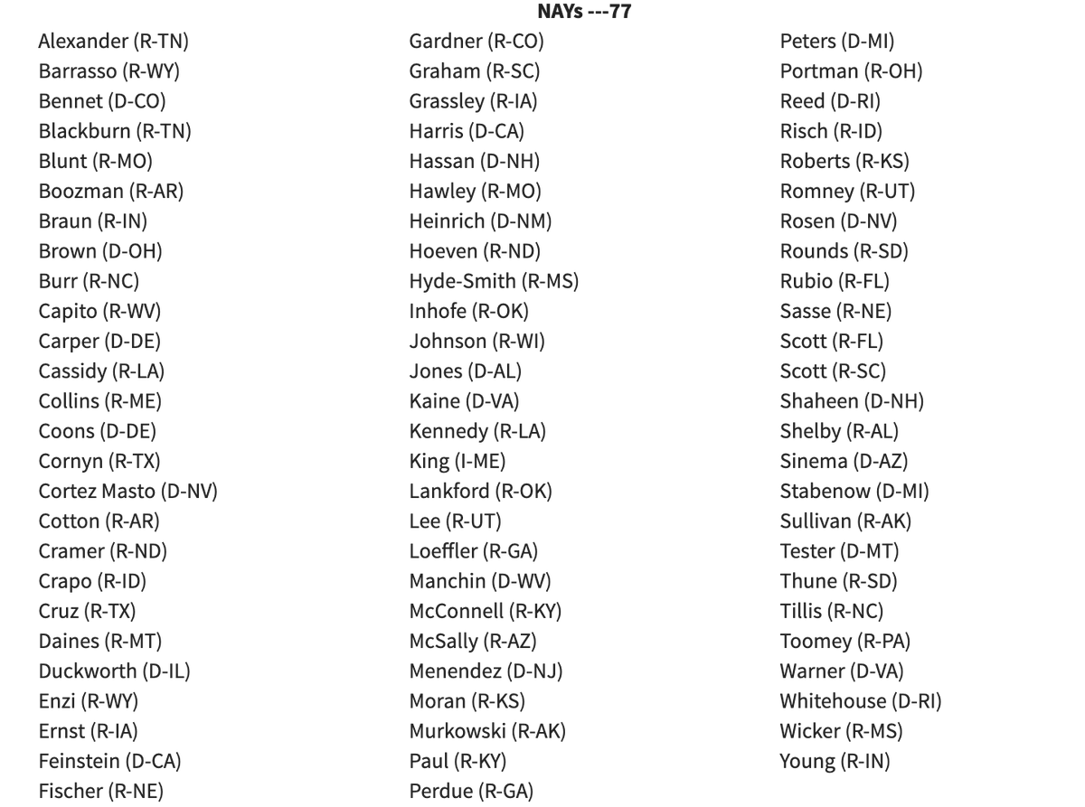 2. Only 23 Democratic Senators voted *for* this bill. Meaning 24 voted against funding high quality childcare. Some notable names among them were  @MarkWarner @SenatorBennet  @SenDuckworth  @SenKamalaHarris @SenFeinstein  @SenCortezMasto
