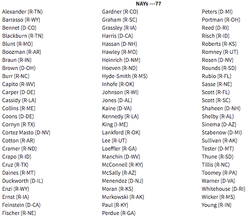 sarahlazare's tweet photo. Here are all the Senators who voted no to the Sanders amendment to cut the Pentagon's budget 10%--a number that is just a fraction of what's needed to truly curb the violence the US is inflicting around the world. https://t.co/zJbs7c7jqj