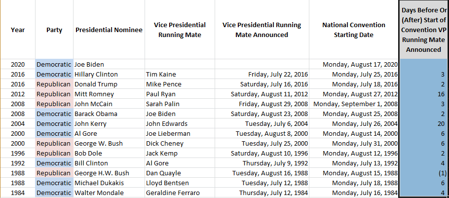 From 1984-2016, 10 of 13 VP running mates were announced within a week before national convention began.Exceptions:Bush-Quayle '88 (Aug. 16, 2nd day of convention)Kerry-Edwards '04 (July 6; 20 days before convention)Romney-Ryan '12 (Aug. 11, 16 days before convention)