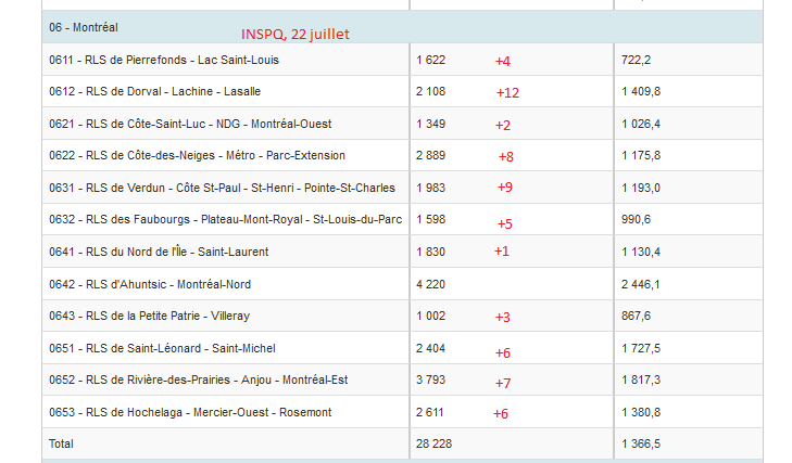 6) The latest figures also suggest a flux in the spread of  #COVID19. The chart below shows the health district of Dorval—Lachine—LaSalle posted the most  #COVID cases Wednesday, followed by the Sud-Ouest. The number of new cases has dropped in the Plateau. But this may be a blip.