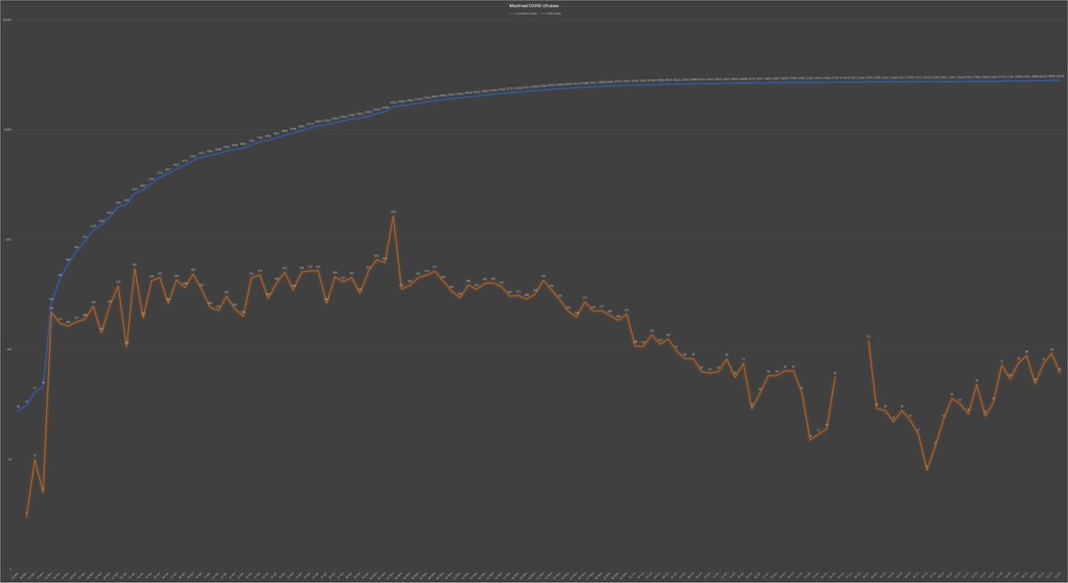 7) Overall, Montreal declared 61 new  #COVID cases on Wednesday, down from 92 on Tuesday. But as the orange line in the chart below indicates, the metropolis is still in the midst of a resurgence, a trend that is also being observed in other Canadian cities, unfortunately.