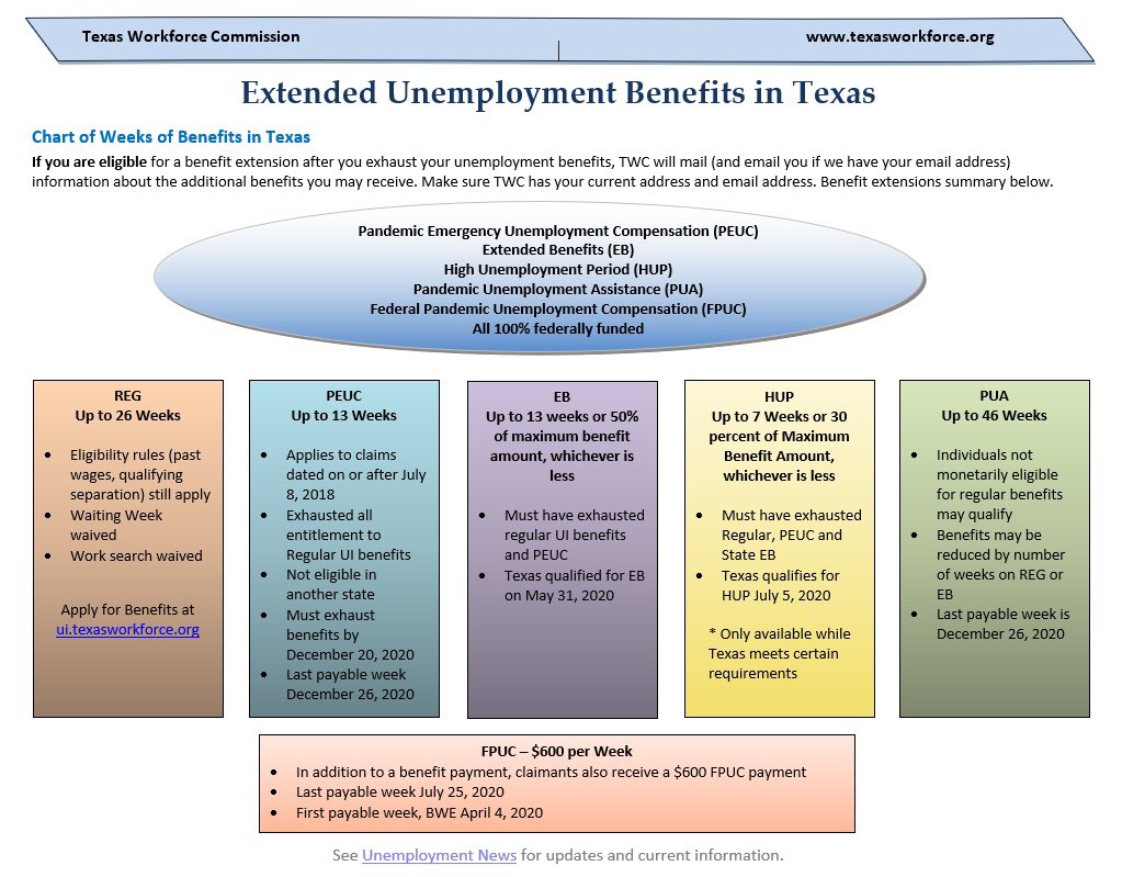 RepPennyMShaw's tweet photo. Update on Extended Unemployment Benefits in Texas. #TX148 #voteforpenny #PennyMoralesShaw https://t.co/q2HxQxg0cQ