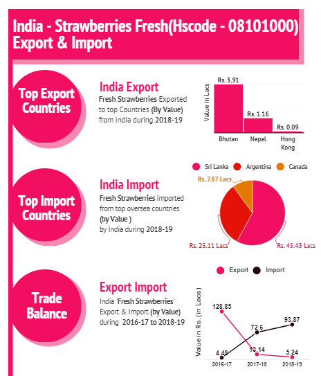 Reacheximdata's tweet photo. Fresh Strawberries Trade Balance Report of India

 https://t.co/cVX7YQbtq7 

#reacheximdata #Shipmentdata #indiaexportimportdata #exportersdata #indiaportdata
@BBCHindi @BBCIndia @ITCnews @ExportImport85
 @rusimpex @ExportNews @DubaiExports
 #india #agriculture https://t.co/XIqvhg1AWv