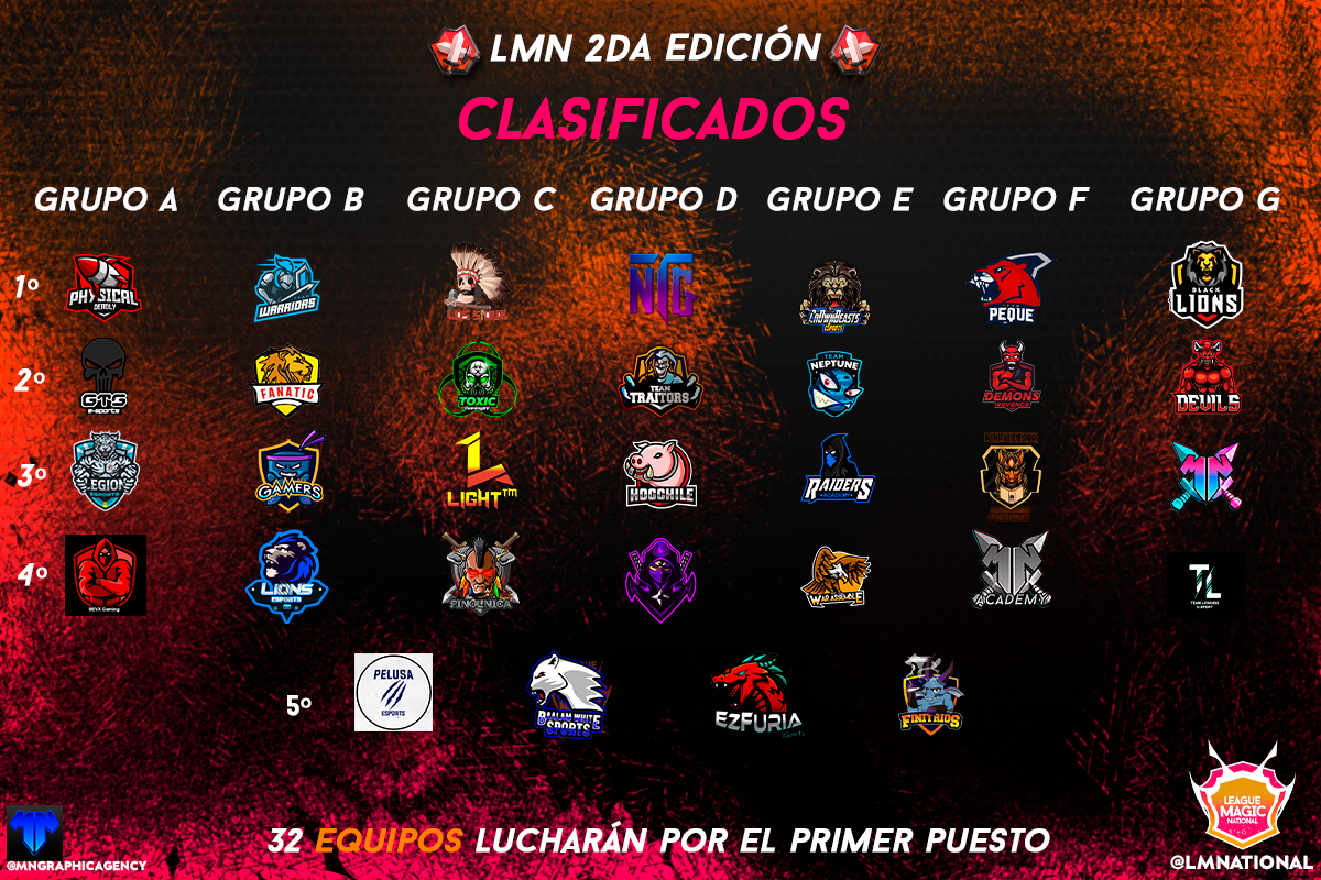 #CLASIFICADOSLMN

¡¡Presentamos a los clasificados de la 2da edición de la LMN por equipos!!

¡Enhorabuena a los equipos clasificados!💪⚔️

#LMNPorEquipos  #ClashRoyale