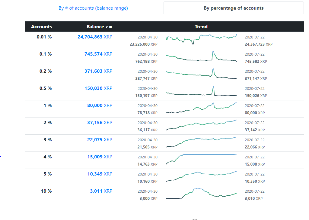 jt_xrp's tweet photo. 80k xrp now to be in the 1% club!!!! #ripple #xrp https://t.co/oBn7kDmhEK