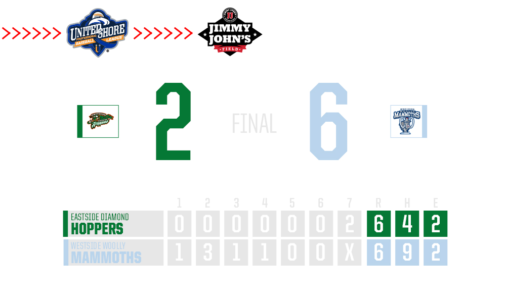 uspbl's tweet photo. FINAL.

#PlayBallUSPBL https://t.co/POzC8pVWJm