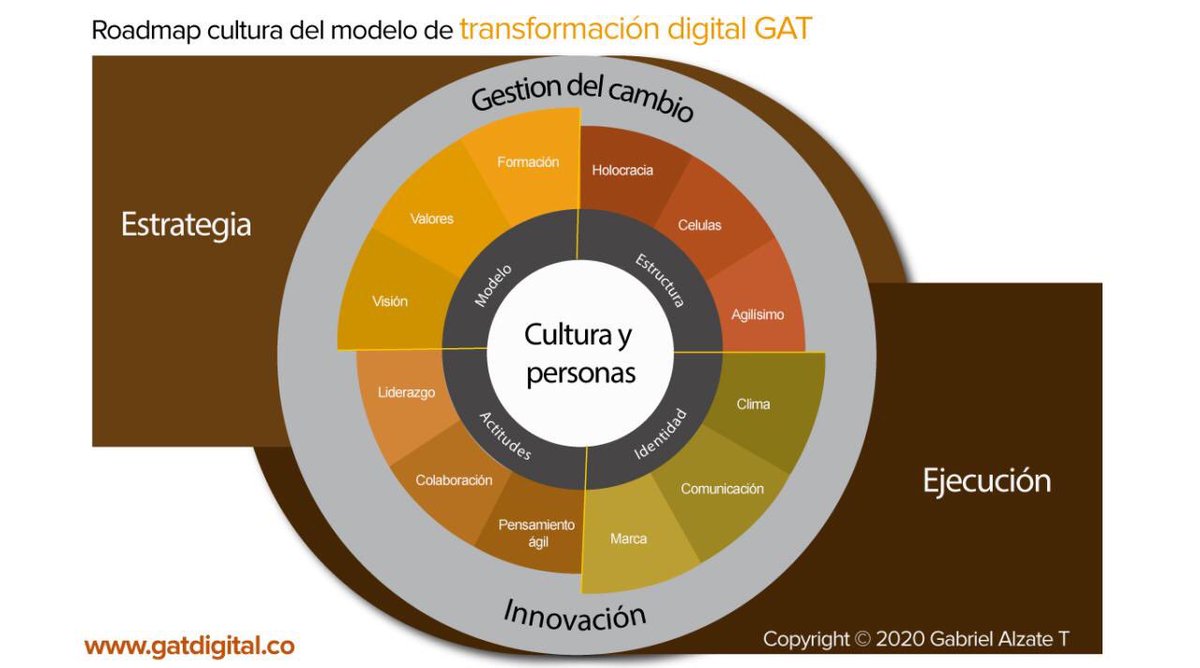 gjalzate's tweet photo. La cultura fundamental en la #TransformacionDigital, en el modelo GAT se trabaja después de la estrategia, aquí roadmap de como se trabaja #gatdigital https://t.co/HQme3ZuIyw