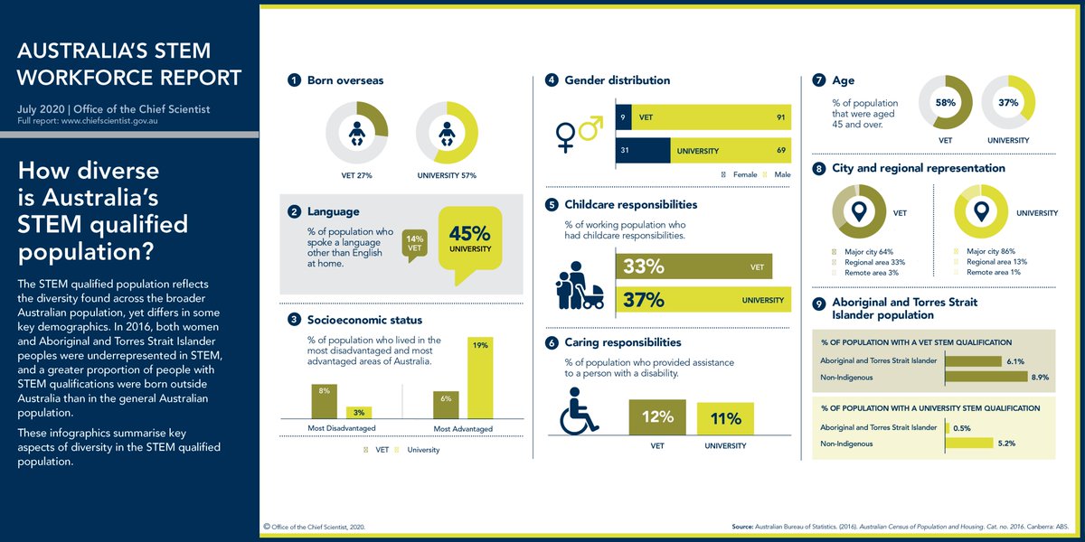 The latest edition of the #STEMWorkforceReport explores the diversity of Australia’s #STEM qualified population, highlighting where this #diversity reflects Australia’s diverse population and where there’s still more work to do. Read more at: bit.ly/3joEYZT