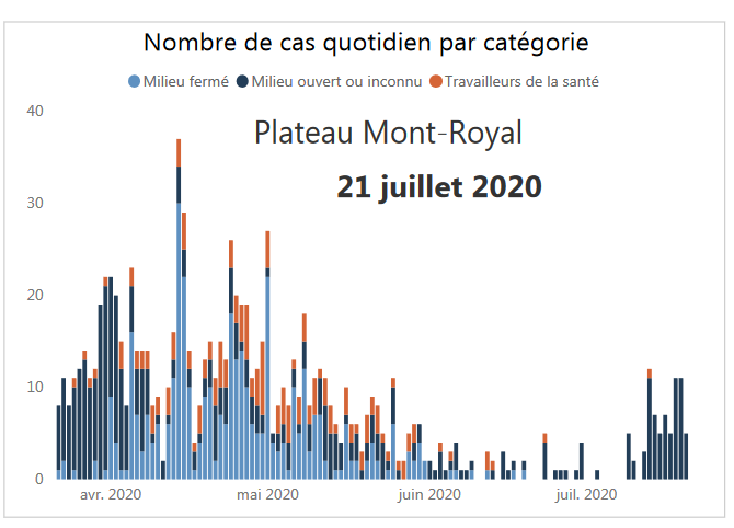5) And as you can glimpse from the dark blue bars in this other chart below, the Plateau Mont-Royal has been witnessing exclusively community transmission of the  #coronavirus in the last few days. Adjacent Mile End is also reporting a lot of viral transmission.