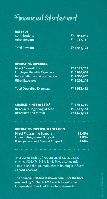 they have provided shelter to 50 animals on their farm ... but have spent more than 3+ crores last year. I do not know if it is worth anything, but still, the number appears to be high because the salary of employees is separately mentioned.