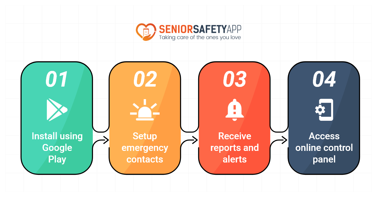 SeniorSafetyApp's tweet photo. Four simple steps and you are covered. It’s that simple. Download Senior Safety App today to know how it works
https://t.co/S1YHENscSy
#SeniorSafetyApp #InstallNow #SeniorApps https://t.co/9FaRQcapuG