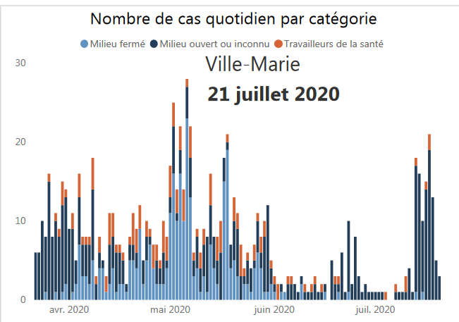 4) Meanwhile, more evidence is emerging of the  #COVID resurgence in Montreal, especially in the downtown borough of Ville-Marie and the Plateau Mont-Royal. The resurgence is nearly all at the community level in Ville-Marie and the increase is striking. See the chart below.