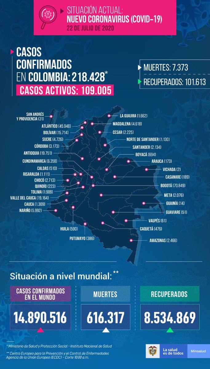 MinSaludCol's tweet photo. #ReporteCOVID19 Para este 22 de julio:

2.773 recuperados
7.390 nuevos casos
207 fallecidos
28.801 muestras procesadas

Para un total de:

101.613 recuperados
218.428 casos de COVID-19
7.373 fallecidos
1.292.501 muestras procesadas
109.005 casos activos

https://t.co/SiKTpTCQ3W https://t.co/VPfBfO464c