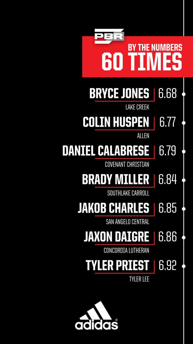 Prep Baseball Texas (@prepbaseball_tx) on Twitter photo 𝗕𝗬 𝗧𝗛𝗘 𝗡𝗨𝗠𝗕𝗘𝗥𝗦
This event featured some of the states top 2021-2022 prospects Here is a look at the top 60 times.
1️⃣<a href="/BryceJones916/">Bryce Jones</a>
2️⃣<a href="/colinhuspen2022/">Colin Huspen</a>
3️⃣<a href="/breezy0044/">Daniel Calabrese</a>
4️⃣<a href="/Brady_Miller21/">Brady Miller</a>
5️⃣<a href="/charlesjakob1/">charles.jakob</a>
6️⃣<a href="/DaigreJaxon/">nix.eth</a>
7️⃣<a href="/tgpriest_1/">Tyler Priest</a>
>> bit.ly/3htFfcm 𝗕𝗬 𝗧𝗛𝗘 𝗡𝗨𝗠𝗕𝗘𝗥𝗦
This event featured some of the states top 2021-2022 prospects Here is a look at the top 60 times.
1️⃣<a href="/BryceJones916/">Bryce Jones</a>
2️⃣<a href="/colinhuspen2022/">Colin Huspen</a>
3️⃣<a href="/breezy0044/">Daniel Calabrese</a>
4️⃣<a href="/Brady_Miller21/">Brady Miller</a>
5️⃣<a href="/charlesjakob1/">charles.jakob</a>
6️⃣<a href="/DaigreJaxon/">nix.eth</a>
7️⃣<a href="/tgpriest_1/">Tyler Priest</a>
>> bit.ly/3htFfcm