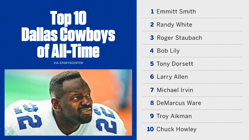 ESPNNFL's tweet photo. Who's the greatest @dallascowboys player of all time?

@SportsCenter ranked their top 10 👀 https://t.co/D0Dd88ylRJ