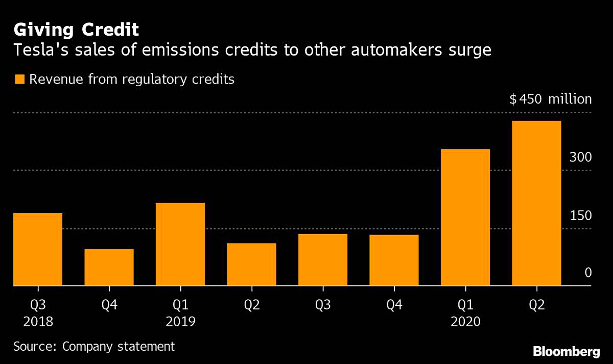 #Tesla extends quarterly profit streak opening path to S&amp;P 500. Profit only possible by the sales of $428m in emissions credits to other automakers who need them to meet regulatory standards. That’s nearly four times as many credits as it sold in Q2 2019. bloombergquint.com/business/tesla…