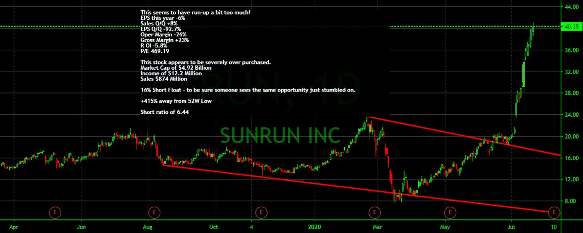 AlertTrade's tweet photo. Trading Ideas: The big short! #Run $Run #RunningoutofSteam https://t.co/ybIB5loAYj ๐ FREE trade-of-week via โ https://t.co/BCEHq7Ce2N https://t.co/pdp8biUrxr