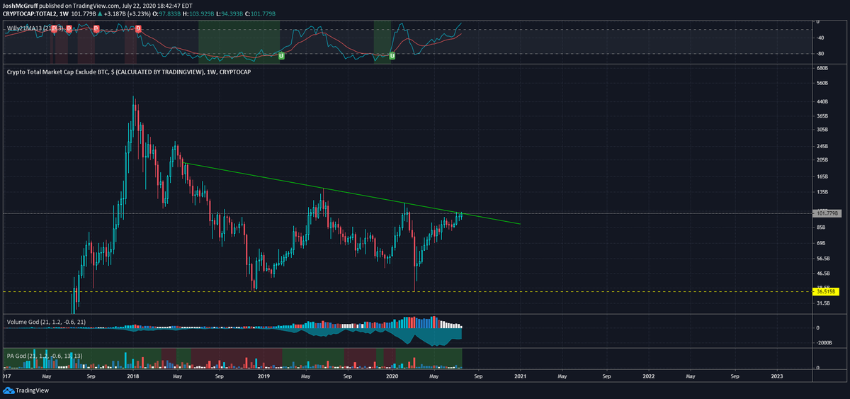 JoshMcGruff's tweet photo. We're challenging the major resistance line for the altcoin market since the bear market started and $ETH just started roaring.

We break above this and close and it is 100% officially a real "alt season"

LETS GOOOOOOOOOOOOO https://t.co/4gJduPZ2RJ