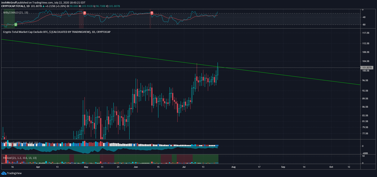 JoshMcGruff's tweet photo. We're challenging the major resistance line for the altcoin market since the bear market started and $ETH just started roaring.

We break above this and close and it is 100% officially a real "alt season"

LETS GOOOOOOOOOOOOO https://t.co/4gJduPZ2RJ