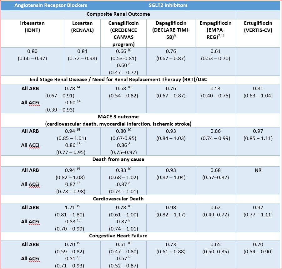 nephondemand's tweet photo. #nephTwitterarchive
arb versus sglt2i and kidney outcomes
idnt v renaal v credence v canvas v declare-timi v empa-reg v vertis-cv
Created by @ChristosArgyrop https://t.co/RO32bMTxY2