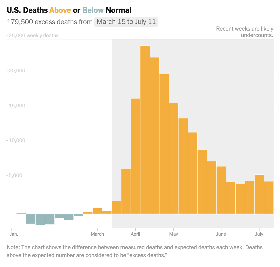 Since Covid arrived, 179,000 more Americans have died than would in a normal year.  https://www.nytimes.com/interactive/2020/05/05/us/coronavirus-death-toll-us.html  @DeniseDSLu  @jshkatz