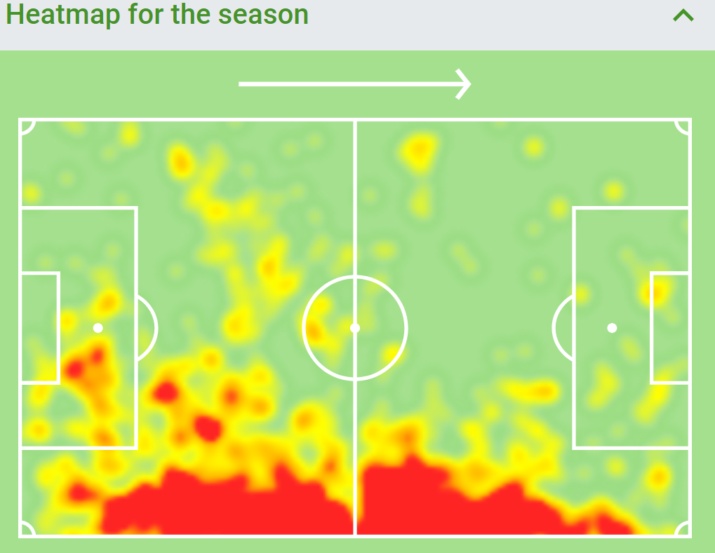 𝐑𝐢𝐠𝐡𝐭 𝐛𝐚𝐜𝐤 - 𝐃𝐚𝐫𝐚 𝐎'𝐒𝐡𝐞𝐚 (𝐏𝐫𝐞𝐝𝐢𝐜𝐭𝐞𝐝 𝐩𝐫𝐢𝐜𝐞 £𝟒.𝟓𝐦)3 goals from just 16 starts since breakthrough in late JanAlso covers at centre back and left backSeason heatmap below shows how often he ventures forward into the opposition's half