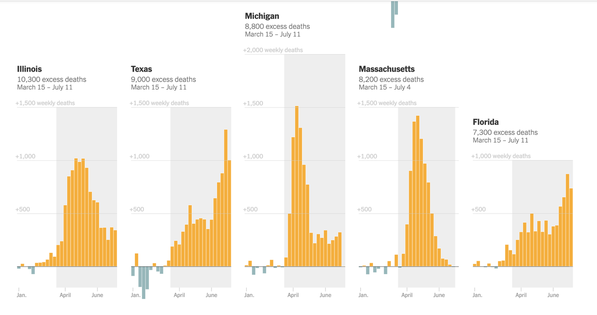 Deaths are now at least 10% higher than normal in most states. That group includes states in every region of the country. (I’ve left off the top 4: NY, NJ, CA, PA)  https://www.nytimes.com/interactive/2020/05/05/us/coronavirus-death-toll-us.html