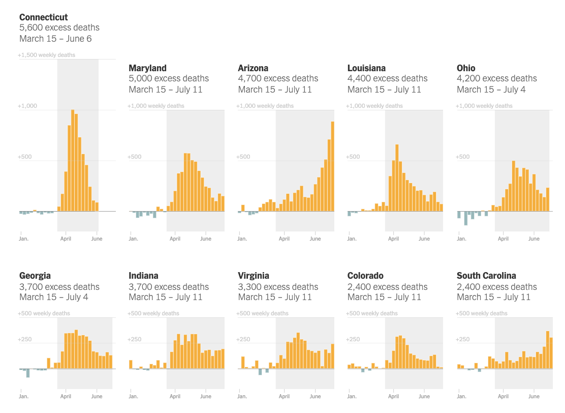 Deaths are now at least 10% higher than normal in most states. That group includes states in every region of the country. (I’ve left off the top 4: NY, NJ, CA, PA)  https://www.nytimes.com/interactive/2020/05/05/us/coronavirus-death-toll-us.html