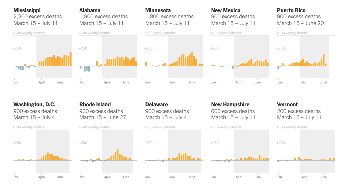 Deaths are now at least 10% higher than normal in most states. That group includes states in every region of the country. (I’ve left off the top 4: NY, NJ, CA, PA)  https://www.nytimes.com/interactive/2020/05/05/us/coronavirus-death-toll-us.html