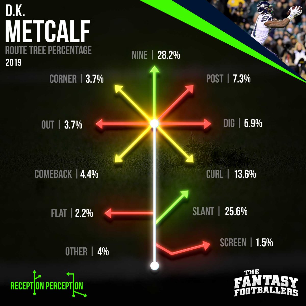 The Seahawks wisely simplified DK Metcalf's rookie year assignment.- Took 63% of his snaps at left WR, highest of any outside receiver sampled in 2019.- 53.2% of his charted routes were either a slant or nine route. #ReceptionPerception