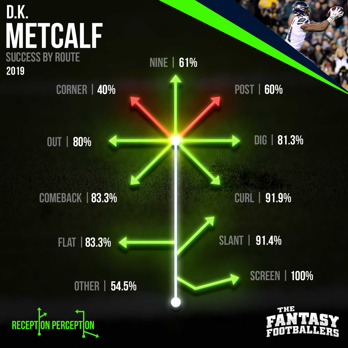 However, who cares...because DK Metcalf was dominant there.- 91.7% success rate on slants (77% NFL avg), second-best among sampled 2019 WRs. - 61% success rate on nine (55% NFL avg).Ask what the player can do, not what he can't. Let him crush it. #ReceptionPerception
