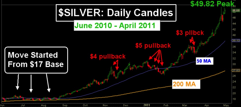 💎 $SILVER: Jun2010-Apr2011

History Often Rhymes...

🔷In Jul '10, #Silver broke out fm a $17 base

🔷It then ran to $48 in the next 10mos, w/ several 10+% pullbacks

👉Now is the time to plan how you'll handle wild volatility

👉BULL mkts seek to shake loose as many as possible